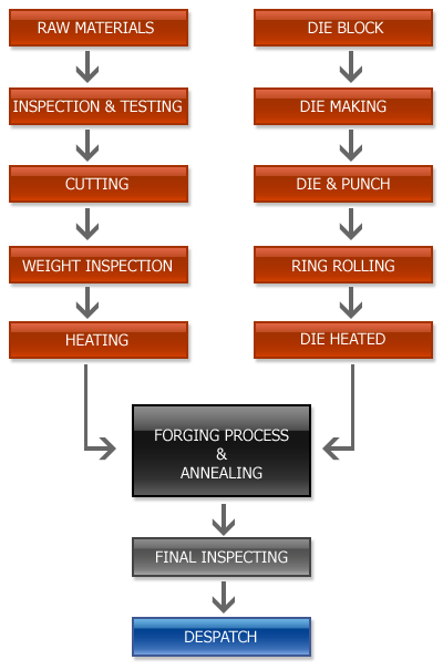 Process Flow Chart